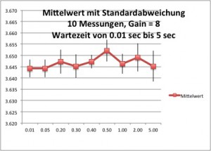 Wartezeit-Messung
